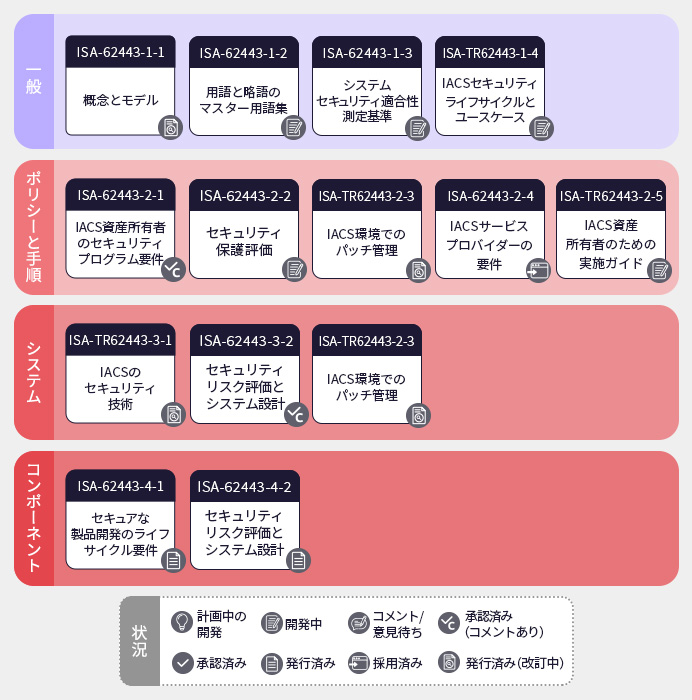 産業用制御システムにおけるセキュリティガイドライン「ISA/IEC